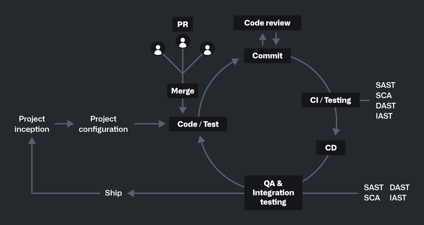 Diagram of how you can embed proactive security tools into your developer workflow.